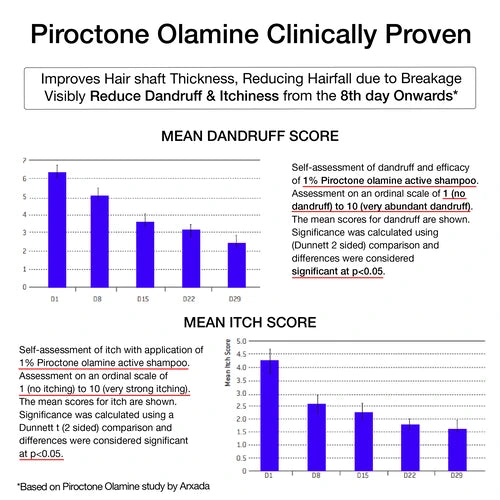 Study showing clinical viability of Pirocton Olamine on reducing dandruff and itching of scalp effective results.