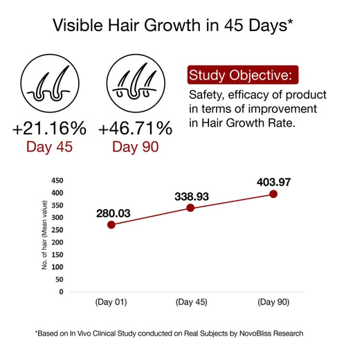 Clinically Proven Rosemary Redensyl Hair Growth Serum with Rosemary 1% Redensyl 3% Anagain 4% and Melanogray 1%
