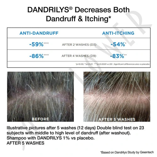 Study shows Dandrilys used in Anti Shedding Dandruff Shampoo helps reduce dandruff in 2 washes