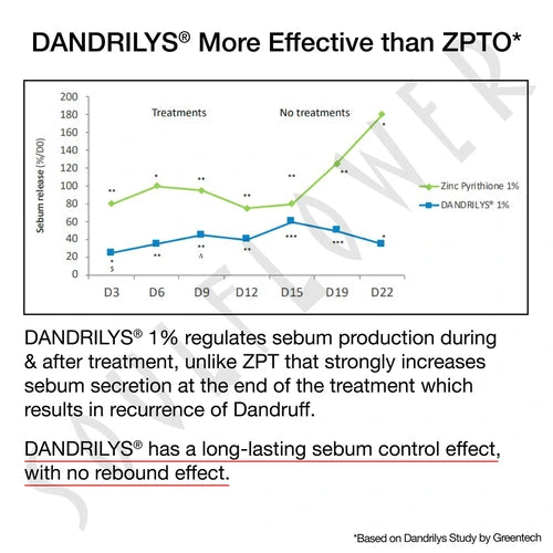 Anti Shedding Dandruff Shampoo with Dandrilys is more effective than ZPTO reduces sebum secretion prevents reoccurrence of Dandruff