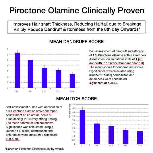 Study showing clinical viability of Pirocton Olamine on reducing dandruff and itching of scalp effective results with only 5 washes.