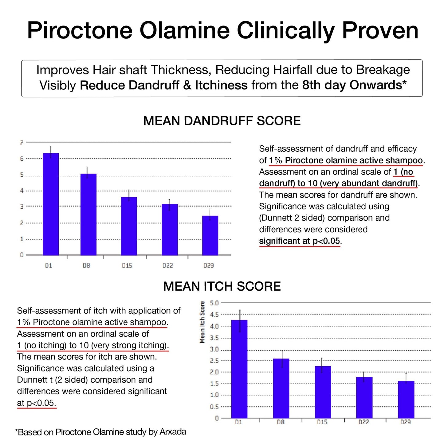 Study showing clinical viability of Pirocton Olamine on reducing dandruff and itching of scalp effective results.