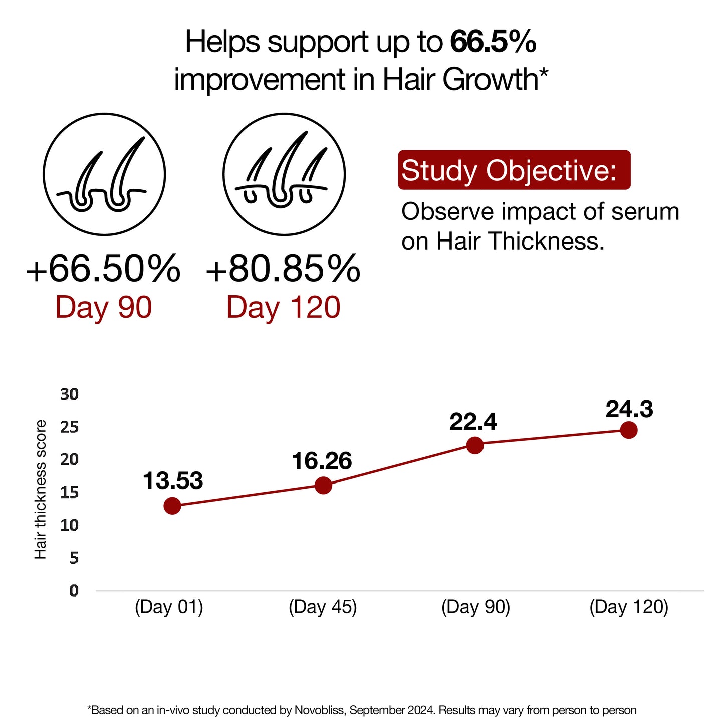 Clinically Proven Rosemary Redensyl Hair Growth Serum with Rosemary 1% Redensyl 3% Anagain 4% and Melanogray 1%