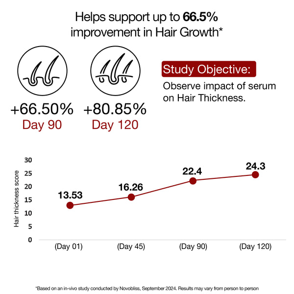 Clinically Proven Rosemary Redensyl Hair Growth Serum with Rosemary 1% Redensyl 3% Anagain 4% and Melanogray 1%