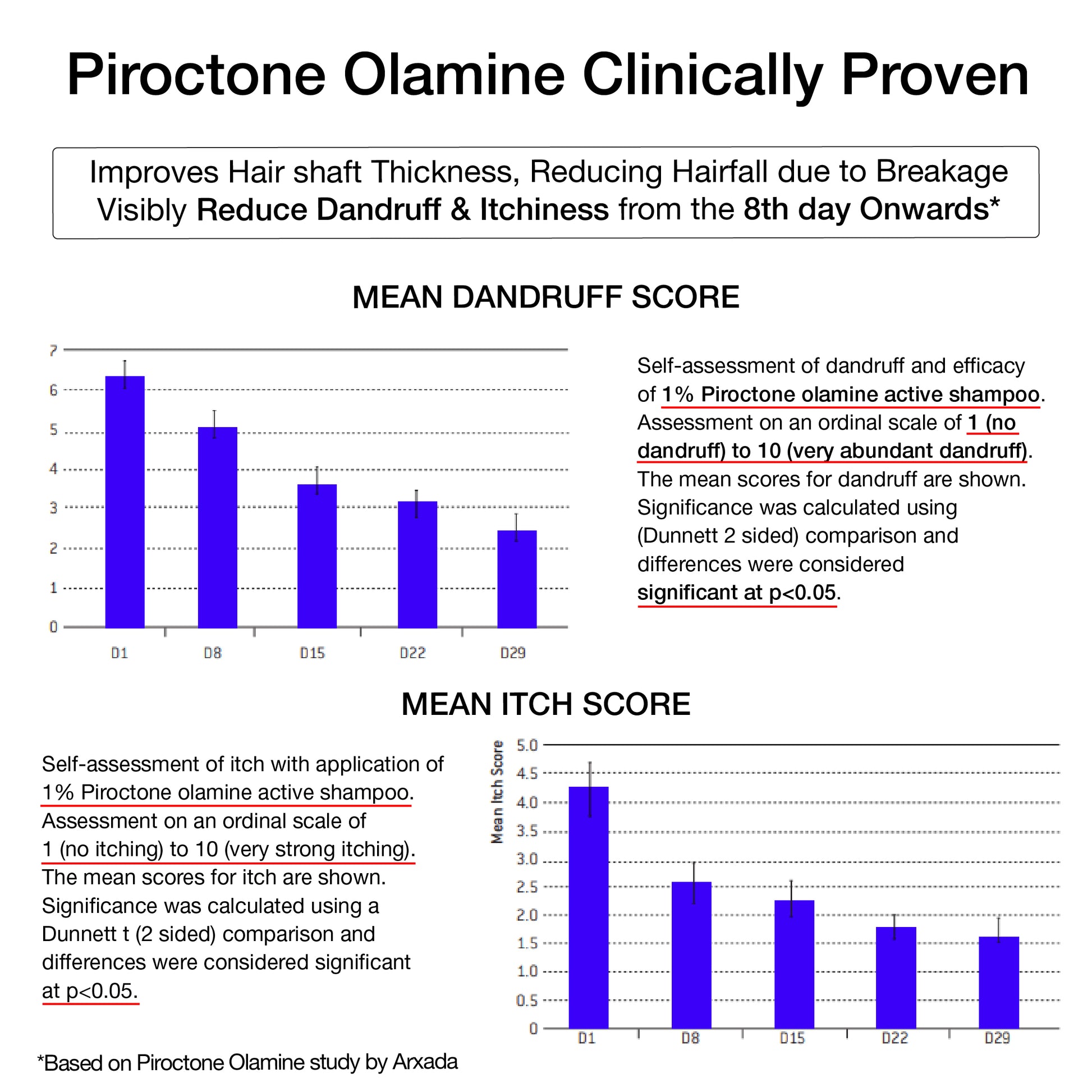 Study showing clinical viability of Pirocton Olamine on reducing dandruff and itching of scalp effective results with only 5 washes.