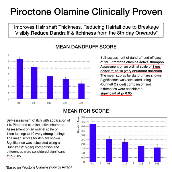 Study showing clinical viability of Pirocton Olamine on reducing dandruff and itching of scalp effective results with only 5 washes.